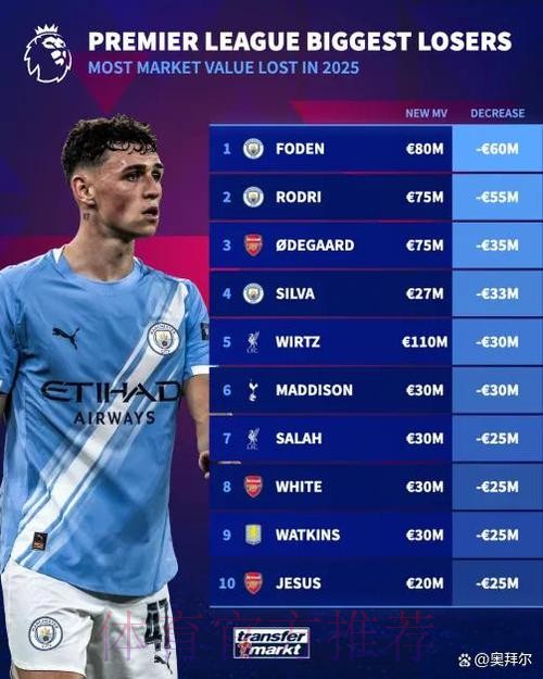 2025年球员身价下跌榜:福登跌6000万欧最多 2025年球员身价下跌榜:福登跌6000万欧最多